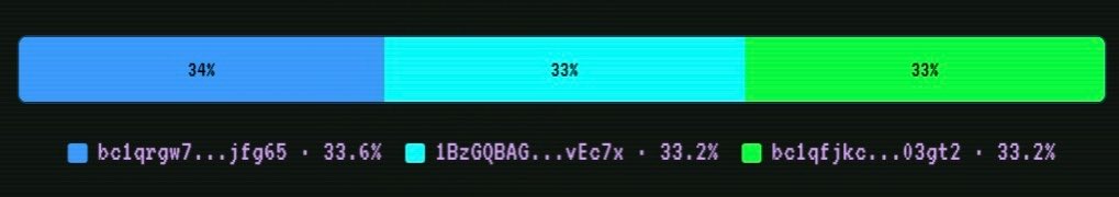 A horizontal bar chart divided into three nearly equal sections showing 34% (blue), 33% (teal), and 33% (green), with corresponding cryptographic hash labels below each segment.