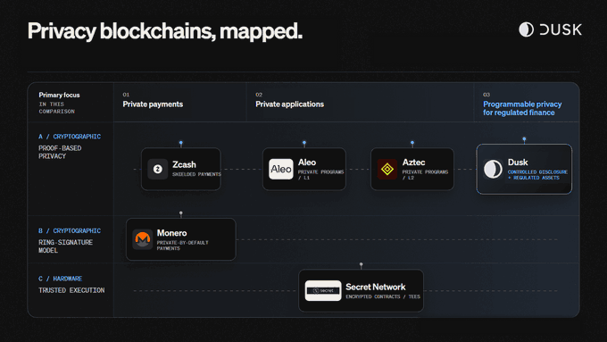 A comparison chart titled "Privacy blockchains, mapped" by Dusk categorizes six privacy-focused cryptocurrencies across two dimensions: primary focus (Private payments, Private applications, and Programmable privacy for regulated finance) and privacy mechanism (Cryptographic ZK-proof based, Cryptographic ring-signature model, and Hardware trusted execution). The chart positions Zcash and Monero in private payments, Aleo and Aztec in private applications, Dusk under programmable privacy with regulated assets, and Secret Network spanning across categories using TEEs.