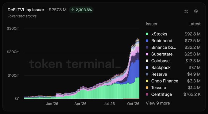 A Token Terminal chart showing 'DeFi TVL by issuer · $257.3 M ↑ 2,303.6%' for tokenized stocks, with issuers listed including xStocks ($92.8 M), Robinhood ($73.5 M), Binance bS... ($32.2 M), Superstate, Coinbase, Backpack, Reserve, Ondo Finance, Tessera, and Centrifuge.