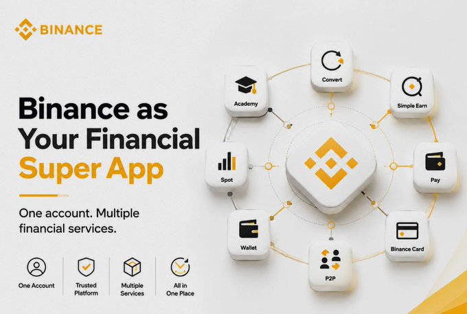 This Binance promotional graphic showcases their platform as an all-in-one "Financial Super App," with the central Binance logo connected by circular lines to eight service icons: Academy, Convert, Simple Earn, Pay, Binance Card, P2P, Wallet, and Spot. The tagline reads "One account. Multiple financial services," with key benefits listed at the bottom as "One Account, Trusted Platform, Multiple Services, All in One Place." The image visually reinforces the post's message about consolidating various financial services—trading, payments, asset management, and learning—into a single unified platform.