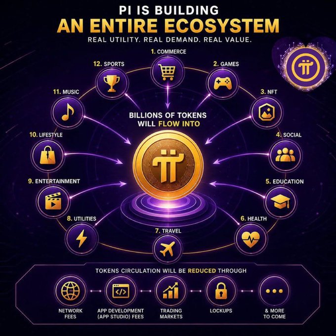 An infographic titled 'PI IS BUILDING AN ENTIRE ECOSYSTEM' showing 12 sectors (Commerce, Games, NFT, Social, Education, Health, Travel, Utilities, Entertainment, Lifestyle, Music, Sports) funneling billions of Pi tokens toward a central coin.