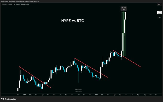 The image displays a graph of cryptocurrency prices, with Bitcoin priced higher than Etherium. The chart has been created using two lines and multiple bars displaying different colored markers representing each currency's values over time. In the context of this graphic, "HYPE" refers to Bitcoin, while "BTC" representsetherium ( Ether). A caption beneath the image reads "Holy sh!t this chart is INSANE. In the past 21 days $HYPE is now up over 100% against ?". The caption emphasizes that the current prices for these two cryptocurrencies are significantly different from each other and have been going up or down sharply in recent periods, which may be considered unusual by some observers.
