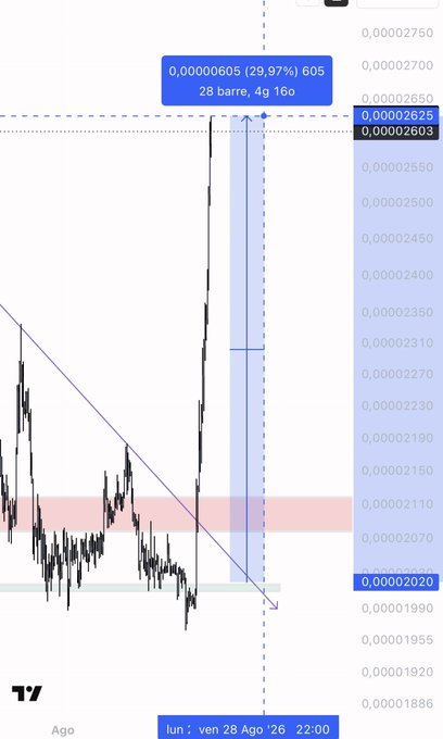 A candlestick chart shows FLOKI's price surging from a support level near 0.00002020 up through resistance around 0.00002603, highlighting a strong bullish breakout with the post's 605-bar, 4-hour, 16% move annotation—visually celebrating the trader’s profitable long that earned few likes.