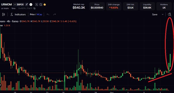 A 4-hour candlestick chart for the memecoin URMOM (ticker: $URMOM on Solana) showing a market cap of $540.3K, price of $0.000540, with a red circle and line highlighting a recent price spike.