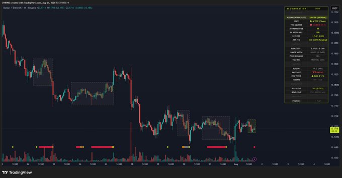 This TradingView chart shows the Stellar (XLM) cryptocurrency price, with highlighted "accumulation" zones that support the post's claim of strong accumulation and a score of 100.