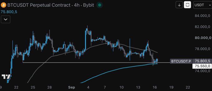 A 4-hour BTCUSDT perpetual contract chart on Bybit shows the price at 75,800.5, hovering near a marked horizontal support level around 75,550. The chart displays the 200 EMA (white line) curving downward toward current price action, indicating a potential confluence zone for a bullish bounce following a range low sweep.