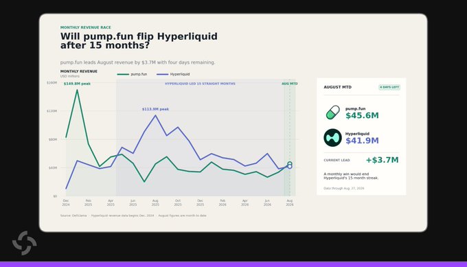 The image is a chart titled "Will pump.fun flip Hyperliquid after 15 months?" tracking their monthly revenue from December 2024 to August 2025, with pump.fun's August revenue at $45.6M narrowly leading Hyperliquid's $41.9M by $3.7M with four days remaining in the month. The visualization visually supports the post's claim by showing pump.fun (green) on the verge of overtaking Hyperliquid (blue) and potentially ending its 15-month streak at the top.
