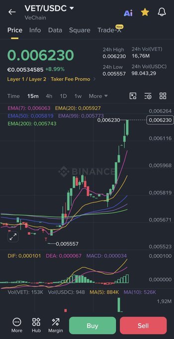 A Binance mobile app screenshot showing the VET/USDC trading pair on VeChain at a price of 0.006230, with a +8.99% gain, candlestick chart, and EMA indicators.