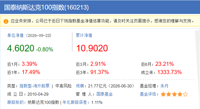 The image shows a fund information page for the Cathay Nasdaq 100 Index Fund (国泰纳斯达克100指数, ticker 160213), displaying a unit net asset value of 4.6020 with returns of 91.37% over 3 years and 1333.73% since its 2010 establishment. This data visually supports the post's claim about the fund's strong long-term performance, illustrating how a Nasdaq index fund has delivered an annualized return of roughly 25-30% over 16 years to validate the author's argument about achievable annualized returns through index investing.