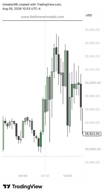 A TradingView intraday candlestick chart of USD (likely US30/Dow) on Aug 5, 2026 at 10:53 UTC-4, showing a sharp rally from ~29,900 to a high near 30,070 around 10:00 followed by a steep reversal back down to 29,923. The caption mocks traders who went long at the top of the spike, implying those buys would have been badly burned by the sudden drop.