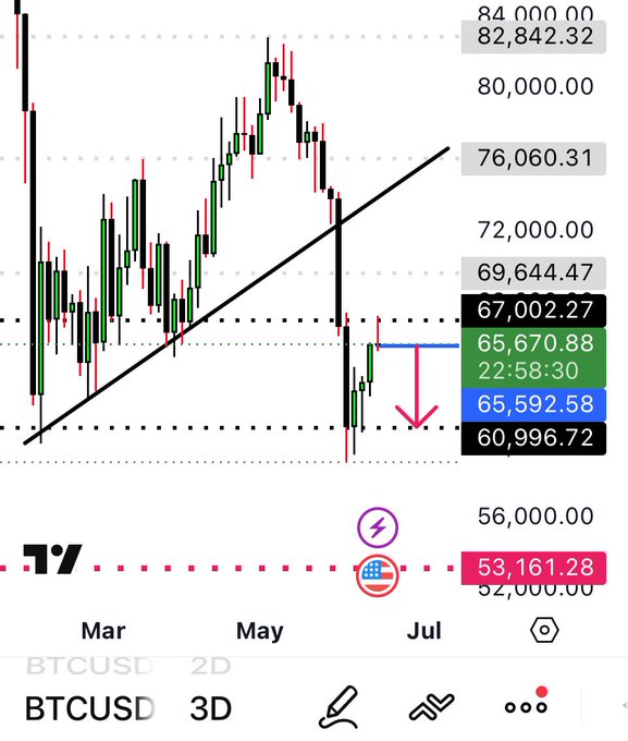 The image displays a cell phone screen with several trading charts and a graph, along with Bitcoin symbols representing trades. The screen also shows a text box related to Bitcoin trading. It appears that the user has made an error or encountered a problem while trying to access the information on their phone screen, as they are referred to as "SHORT $BTC SHORT - high risk I'm probably early anticipating this HTF 3D rejection, and should wait until tomorrow, but I’m taking my chances here!". The main focus of the image is related to Bitcoin trading charts and graphs displayed on a cell phone screen.
