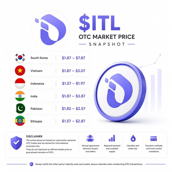 The image is an "$ITL OTC Market Price Snapshot" infographic displaying community-reported OTC trading ranges for the $ITL token across South Korea ($1.87–$7.87), Vietnam ($1.87–$3.07), Indonesia ($1.57–$1.97), India ($1.87–$3.87), Pakistan ($1.82–$2.57), and Ethiopia ($1.57–$2.87), alongside a disclaimer noting that prices are informal and based on mutual agreement between buyers and sellers.