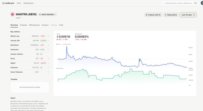 The image shows a Cookie Pro dashboard for the MANTRA (NEW) project, displaying key metrics including a market cap of $28.81M, volume of $3.41M, and a price chart showing MANTRA down 0.00516% over the last 30 days alongside Ethereum's performance for comparison. This relates to the post by illustrating how Cookie Pro enables side-by-side sector and benchmark comparisons, similar to how RWA's 38,000 posts and 11,000+ signal peak can be evaluated against category performance.