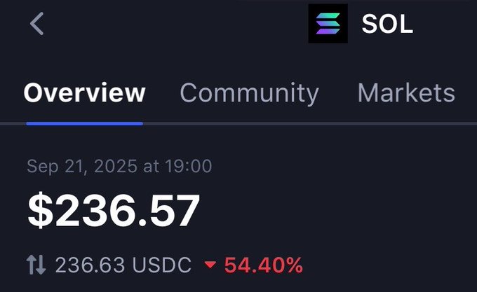 A CoinGecko overview page shows Solana (SOL) trading at $236.57, down 54.40% from $236.63 USDC as of Sep 21, 2025 at 19:00.
