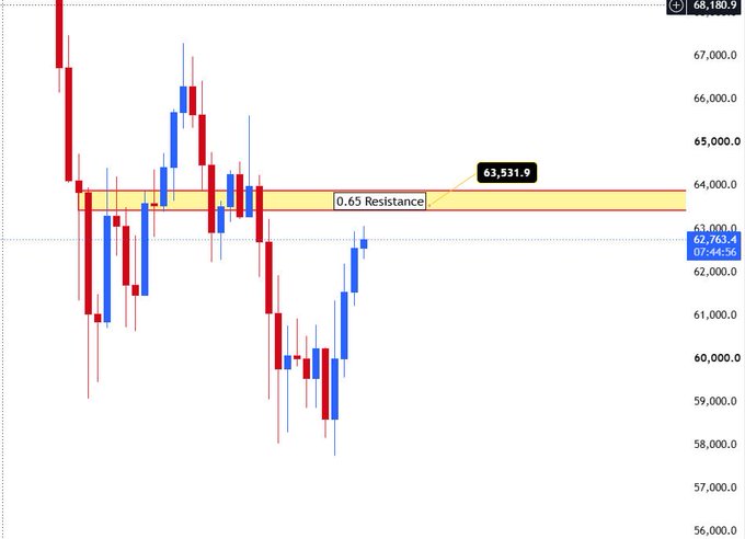 A Bitcoin (BTC) candlestick chart highlights a key resistance zone marked at $63,531.9, labeled as the "0.65 Resistance," with current price action at 62,631.6 (-0.76%), illustrating the critical $63.5K–$64K area where BTC may face rejection before any further upside continuation.