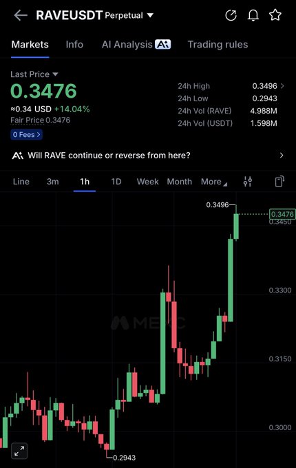 The image shows a 1-hour candlestick chart for RAVE/USDT perpetual futures, with the token's price surging 14.04% to $0.3476 and a 24-hour high of $0.3496, reflecting the "$RAVE keep going" sentiment. The chart displays a sharp recent upward rally from a low of $0.2943, suggesting bullish momentum consistent with the post's optimistic tone.
