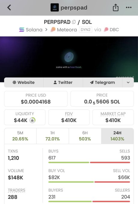 Screenshot of Perpspad (PERPSPAD/SOL) token page showing $0.0004168 price, $410K FDV, 1,210 transactions, 288 traders, and massive 24H gain of 1403%, with links to Solana via Meteora and DBC—visualizing the kind of explosive early-stage onchain token activity the post references.
