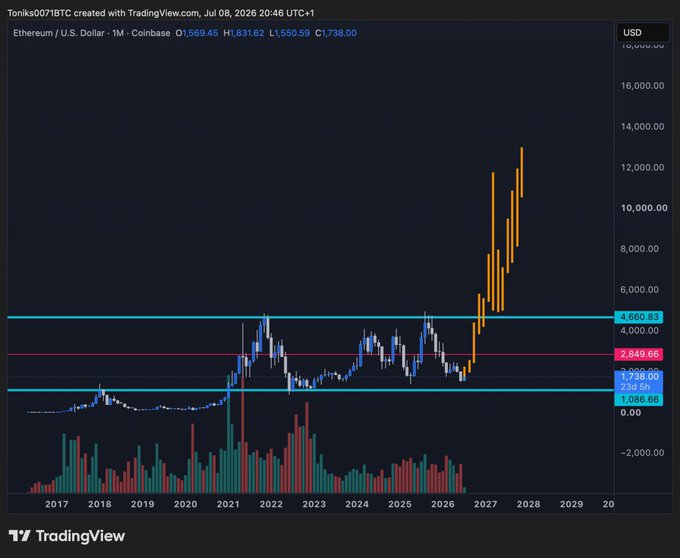 A TradingView monthly chart of Ethereum/USD (ETH) on Coinbase shows the current price at $1,569.45, with projected bullish candles soaring past $12,000 between 2027-2028, illustrating the post's claim of an imminent major price breakout for $ETH.