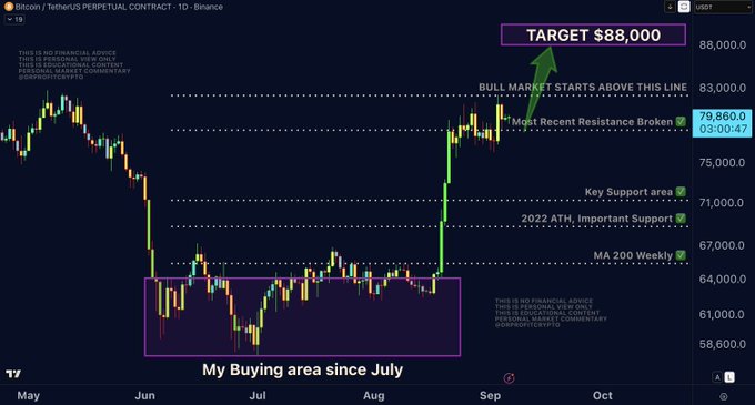 A daily candlestick chart of Bitcoin/Tether perpetual contract (BTCUSDT.P) on Binance displays a "TARGET $88,000" annotation with a bullish arrow pointing to a recent resistance breakout at 79,860, while highlighting key support levels at 71,000 and 67,000 (2022 ATH) above a marked "Buying area since July" between May and October. The chart aligns with the post's analysis examining Bitcoin's next move amid competing bullish price targets and bearish sentiment.