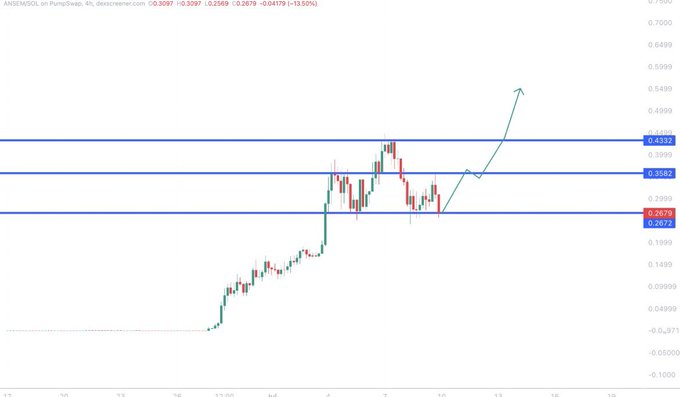 A candlestick price chart for ANIEMSOL on PumpSwap showing a price of 0.3097, with horizontal support/resistance lines and a green arrow indicating a potential price movement upward.