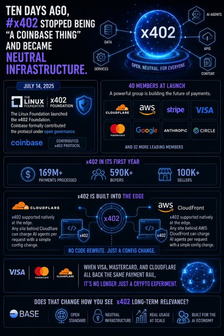 An infographic titled "TEN DAYS AGO, #x402 STOPPED BEING 'A COINBASE THING' AND BECAME NEUTRAL INFRASTRUCTURE.", detailing the x402 Foundation's progress with stats like "$169M+ PAYMENTS PROCESSED" and logos of supporting companies including Cloudflare, AWS, Stripe, and Visa.