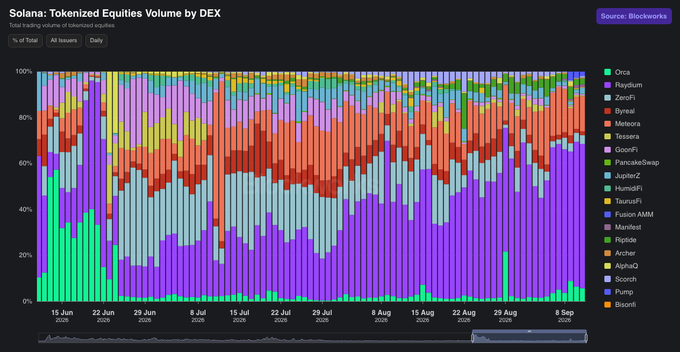 A stacked area chart titled 'Solana: Tokenized Equities Volume by DEX' showing daily trading volume shares across various DEXs including Orca, Raydium, ZeroFi, Byreal, Meteora, Tessera, GoonFi, PancakeSwap, JupiterFi, and others, with Raydium and Orca dominating the volume from June 15 to early September.