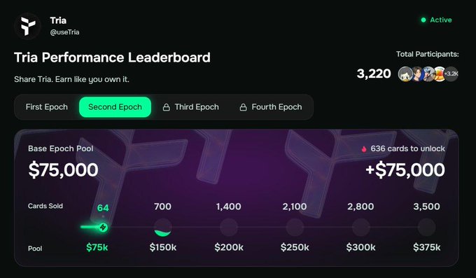 The image shows a countdown timer with the words "Good morning everyone The countdown is on just 15 days left in @useTria Epoch 2". The text also mentions that the $75K reward pool is waiting, and there is still time to climb the leaderboard. Furthermore, it highlights how every action, interaction, and card contributes towards boosting one's position on the leaderboard.