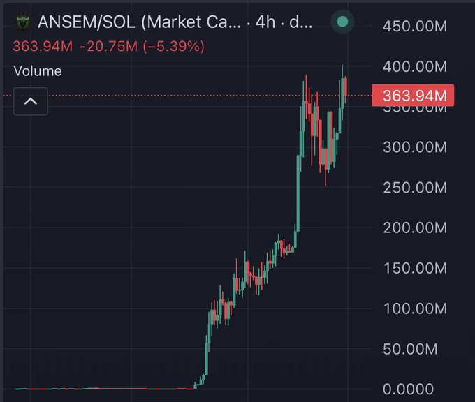 A 4-hour candlestick chart of the ANSEM/SOL trading pair showing a market cap that surged to a new all-time high near $400M before pulling back to $363.94M (-5.39%), reflecting the post's claim of a new ATH and current consolidation.