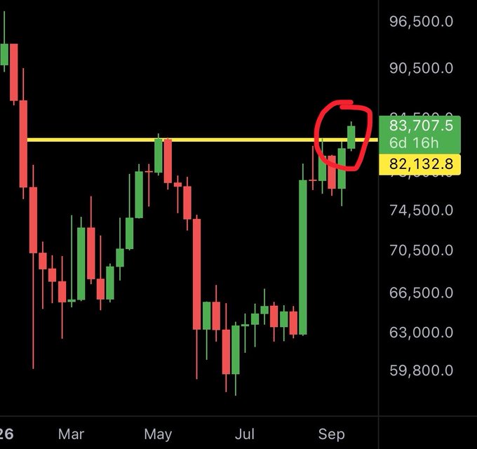 A Bitcoin weekly candlestick chart shows price breaking above a key resistance level at $82,132.8, with the circled candles near 83,707.5 indicating a bullish breakout in early September—aligning with the post's "Happening as expected" sentiment.