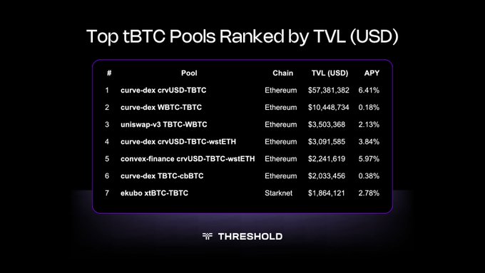 The image shows a table that ranks different pools based on their size and returns, with the top three pool sizes being the most rewarding for investors. The image also provides information about Bitcoin-related pools, specifically focusing on Curve Finance's crvUSD-TBTC pool as an example of a strategic pool to deploy without diluting your yields in Bitcoin Cash. It is essential to note that these pools are based on historical data and not real-time analysis.