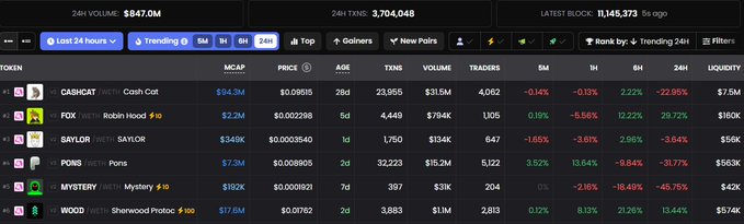 A cryptocurrency trading dashboard displays various tokens including GASHCAT, FOX, SAYLOR, PONS, MYSTERY, and WOOD with metrics like MCAP, PRICE, AGE, and 24-hour price changes, showing a 24H volume of $847.0M.