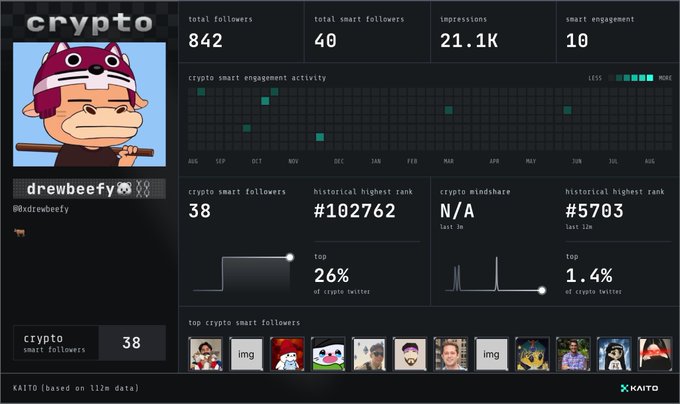 A KAITO analytics dashboard for the crypto Twitter account @drewbeefy, showing 842 total followers (40 smart), 21.1K impressions, top 26% of crypto Twitter, 1.4% crypto mindshare, and historical ranks of #102762 and #5703.