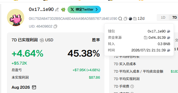 A crypto portfolio dashboard showing a 7-day profit of +4.64% (winning rate 45.38%) for wallet 0x17...1e90, with a pop-up showing a transfer of 0.3 BNB from wallet 0xf4...9139 dated 2026/07/21.