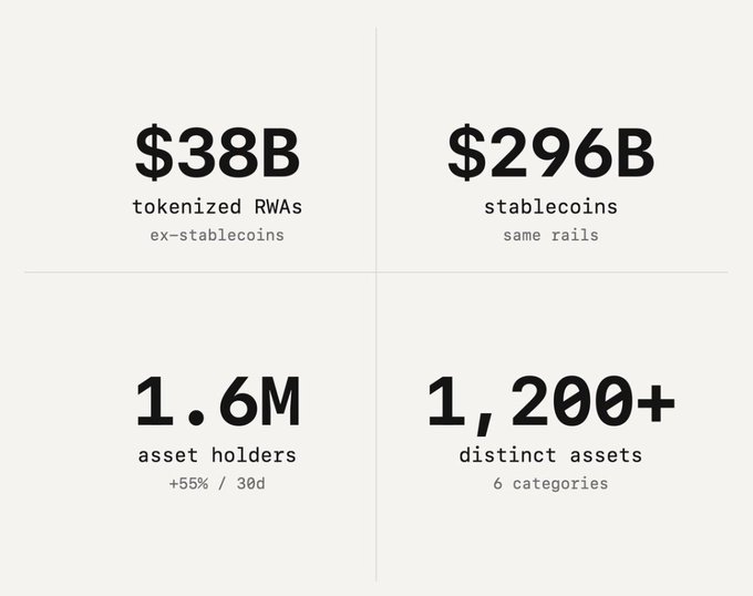 A financial statistics infographic showing four key metrics: $38B tokenized RWAs (ex-stablecoins) on the same rails as $296B stablecoins, 1.6M asset holders (+55% / 30d), and 1,200+ distinct assets across 6 categories.