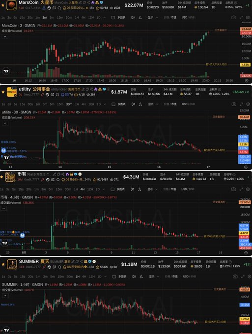 A trading interface screenshot from GMGN.ai displaying candlestick charts for four tokens: MarsCoin (价转), utility (公用事业), 市有, and SUMMER (夏天), each showing GMGN 1-hour charts with volume data.