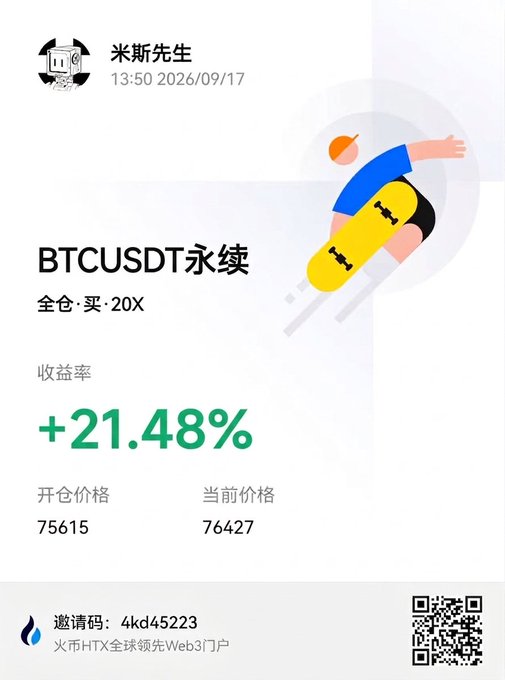 A social media post from '米斯先生' showing a BTCUSDT perpetual trade with a +21.48% return rate, a 20X long position opened at 75615 and currently at 76427, with a QR code and referral code '4kd45223' for HTX.