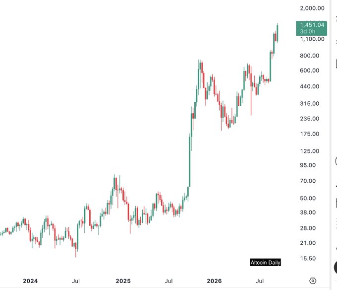 A daily candlestick chart of the Altcoin Zcash ($ZEC) shows a dramatic price surge from around $30 in early 2024 to an all-time high of $1,451, reflecting the massive rally referenced in the post about $ZEC hitting $1,450.