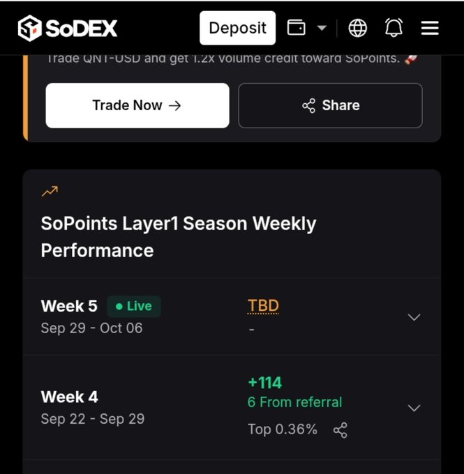 The image shows the SoDEX platform displaying "SoPoints Layer1 Season Weekly Performance," with Week 4 results showing "+114 points, 6 From referral" placing in the "Top 0.36%" for Sep 22–29, while Week 5 (Sep 29–Oct 06) is currently Live with TBD results.

This screenshot supports the post by visually confirming the user's Week 4 point earnings (114 points, 6 from referrals) on the SoDEX platform, illustrating their current standing and the ongoing competition for rewards.