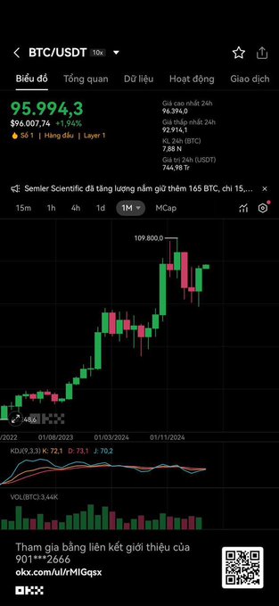 A Bitcoin price chart on the OKX platform showing BTC/USDT trading at $96,007.74, up 1.94%, with candlesticks indicating a recent peak of 109,800 toward the top of a monthly upward trend. The image visualizes the post's excitement about Bitcoin reaching six figures ("Cb 100k") and a bullish technical setup that could either trigger a surge or a mid-autumn festival-style "lantern drop" correction.