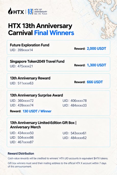 HTX announces the final winners of its 13th Anniversary Carnival, listing prize categories and rewards: Future Exploration Fund (UID 399xxxx14, 2,000 USDT), Singapore Token2049 Travel Fund (UID 475xxxx21, 1,300 USDT), 13th Anniversary Reward (UID 511xxxx63, 666 USDT), 13th Anniversary Surprise Award (four UIDs, 130 USDT each), and 13th Anniversary Limited-Edition Gift Box/Anniversary Merch (five UIDs), with cash rewards credited in equivalent $HTX tokens and gift box winners required to submit mailing addresses within 7 days.