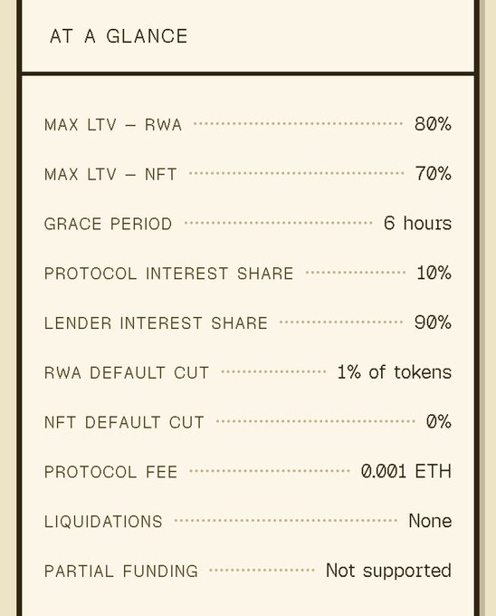 An 'AT A GLANCE' info card listing protocol parameters including MAX LTV – RWA 80%, MAX LTV – NFT 70%, GRACE PERIOD 6 hours, PROTOCOL INTEREST SHARE 10%, LENDER INTEREST SHARE 90%, RWA DEFAULT CUT 1% of tokens, NFT DEFAULT CUT 0%, PROTOCOL FEE 0.001 ETH, LIQUIDATIONS None, and PARTIAL FUNDING Not supported.