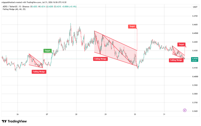 A TradingView chart created by Sriposh Bhatta on July 31, 2026, showing AERO/USDT on Binance with multiple 'Falling Wedge' patterns and 'Target' labels marked in red and green on the candlestick chart.