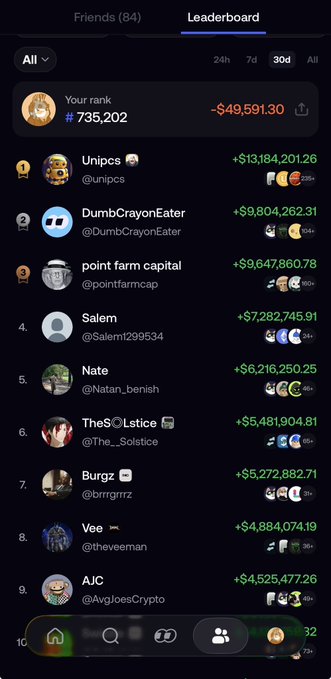 A Leaderboard screen on CryptoKaleo's "fomo.family" platform shows the user's rank with $49,591.30 in profits, while leading friends such as Unipcs (+$13,184,201.26) and DumbCrayonEater (+$9,804,262.31) display massive 30-day gains—visually fueling the post's point about retail FOMO into skyrocketing crypto returns.