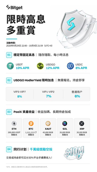 A Bitget promotional advertisement in Chinese promoting a limited-time high interest campaign (限時高息 多重賞) running from September 29 to October 9, featuring APR rates for USDT (10%), USDGO (12%), and USDC (8%), along with PoolX rewards for ETH, BTC, XAUT, SOL, and XRP, and a $10M partner program.