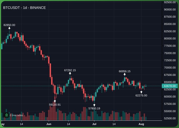 A candlestick price chart for BTCUSDT on Binance showing a decline from $82,850 to around $63,678, with a recent low of $57,800 and high of $66,956 over a one-day timeframe.