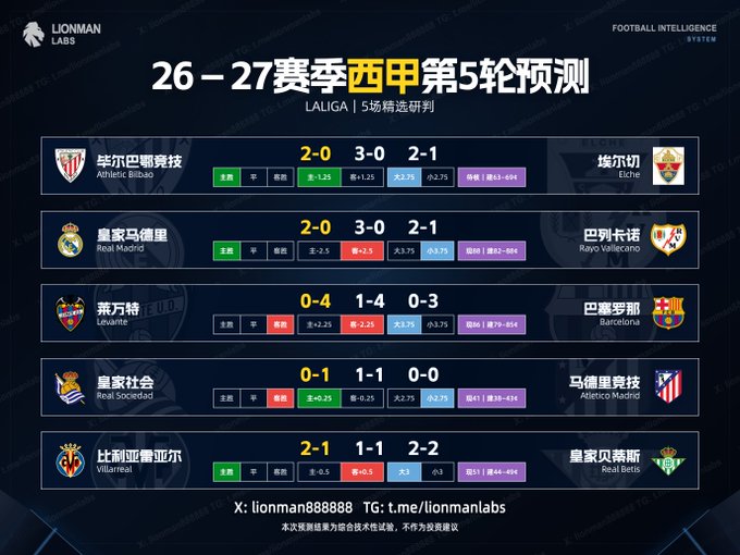 A dark blue football prediction graphic titled '26-27赛季西甲第5轮预测 LALIGA | 5场精选研判' from LIONMAN LABS showing matchups including Athletic Bilbao vs Elche, Real Madrid vs Rayo Vallecano, Levante vs Barcelona, Real Sociedad vs Atletico Madrid, and Villarreal vs Real Betis with predicted scores and odds.
