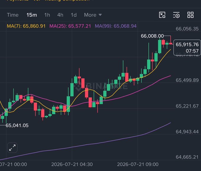 A Binance candlestick chart shows Bitcoin's 15-minute price action on July 21, 2026, with the price reaching a high of $66,008.00 before pulling back to $65,915.76, trading above its MA(7) at 65,860.91, MA(25) at 65,577.21, and MA(99) at 65,068.94. The chart illustrates the recent breakout to the $66,000 milestone referenced in the post, though momentum appears to be cooling near the highs.