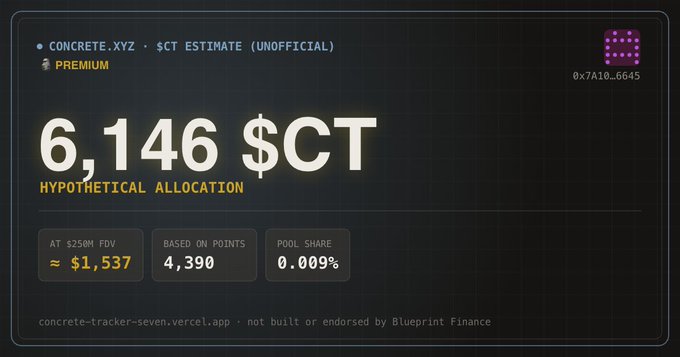 A screenshot from the concrete-tracker-seven.vercel.app website displays a hypothetical Concrete ($CT) airdrop estimate of 6,146 $CT tokens, valued at approximately $1,537 at a $250M FDV, based on 4,390 points (0.009% pool share). The image illustrates the poster's test of the unofficial Concrete airdrop checker tool.