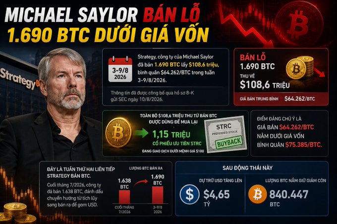 An infographic in Vietnamese about Michael Saylor titled 'BÁN LỖ 1.690 BTC DƯỚI GIÁ VỐN', detailing Strategy's BTC sale at an average of $64,262/BTC below the $75,385 cost basis.