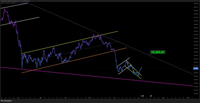 A Bitcoin price chart shows BTC trading at $70,386.87, with technical analysis featuring diagonal trendlines, including a key diagonal resistance line around the $70k level that the price appears to be testing for a potential breakout.